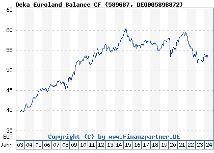 Chart: Deka Euroland Balance CF) | DE0005896872